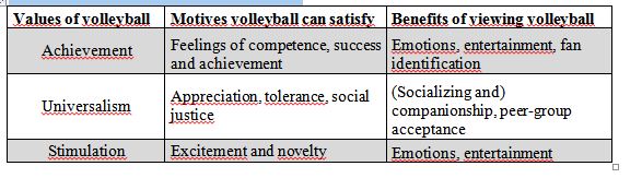 values, motives and benefits of viewing volleyball
